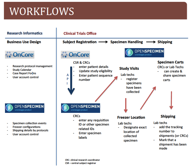 Winship Cancer (Emory University) selects OpenSpecimen as Biobanking LIMS –  OpenSpecimen